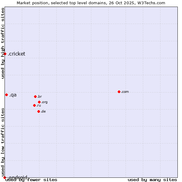 Market position of .qa (Qatar) vs. .cricket (Cricket) vs. .android (Open Handset Alliance)