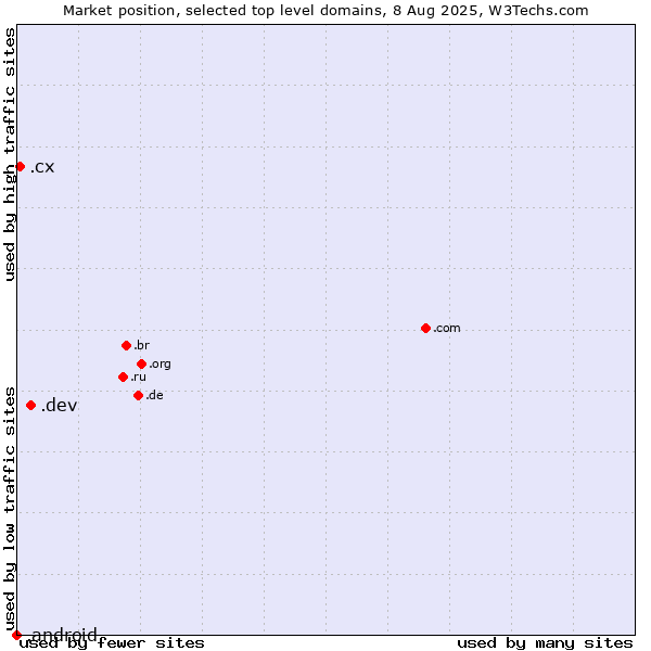 Market position of .dev (Dev, projects in development) vs. .cx (Christmas Island) vs. .android (Open Handset Alliance)