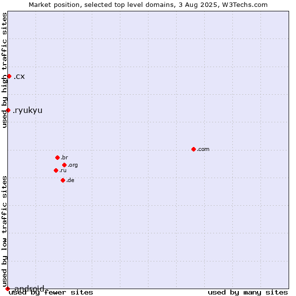 Market position of .cx (Christmas Island) vs. .ryukyu (Ryukyu, region of Okinawa, Japan) vs. .android (Open Handset Alliance)