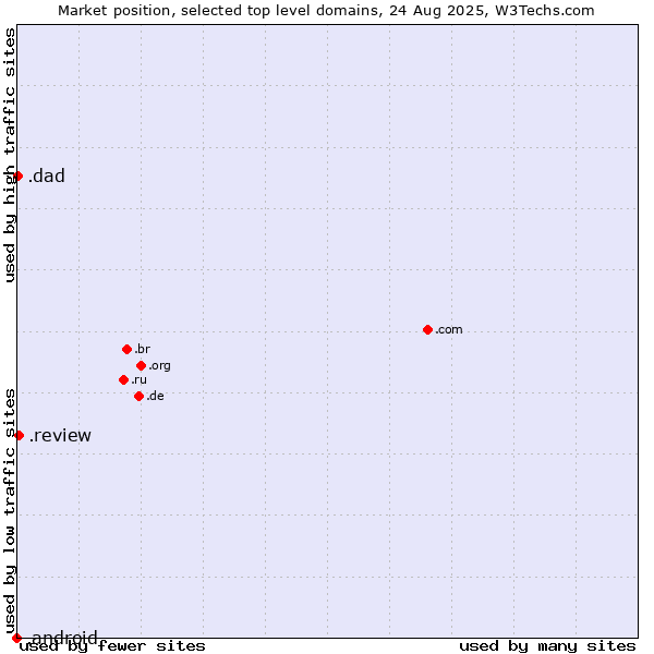 Market position of .review (Review) vs. .dad (Informal for father) vs. .android (Open Handset Alliance)