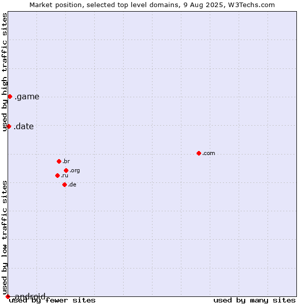 Market position of .game (Game) vs. .date (Online dating industry) vs. .android (Open Handset Alliance)