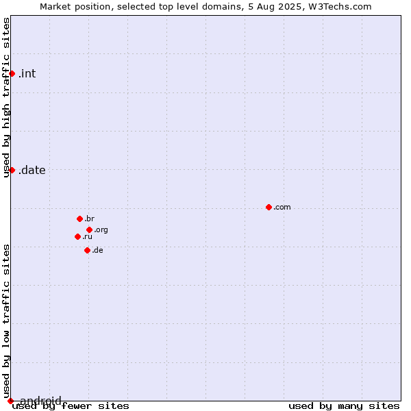 Market position of .date (Online dating industry) vs. .int (International government treaties) vs. .android (Open Handset Alliance)