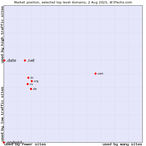 Market position of .net (Network providers) vs. .date (Online dating industry) vs. .android (Open Handset Alliance)