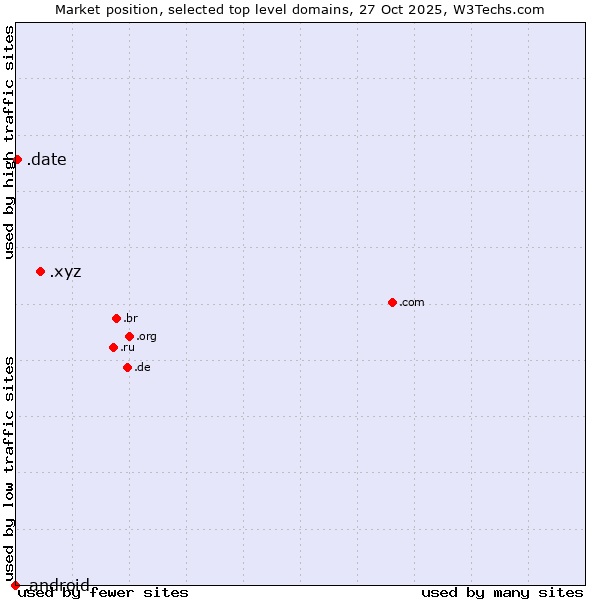 Market position of .xyz (XYZ) vs. .date (Online dating industry) vs. .android (Open Handset Alliance)