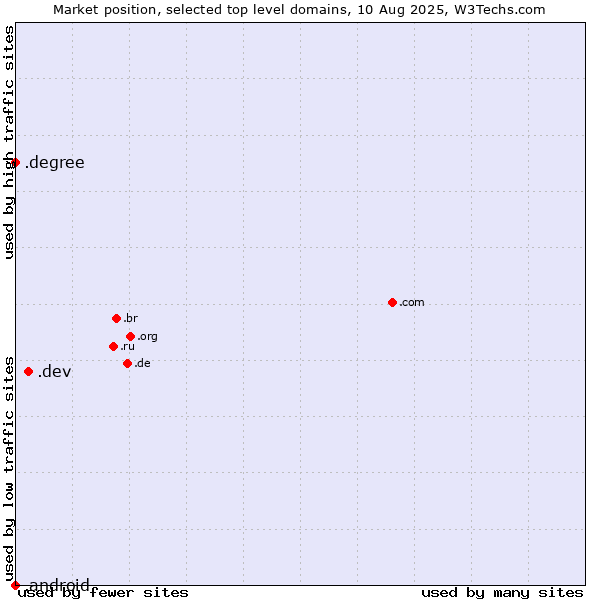 Market position of .dev (Dev, projects in development) vs. .degree (Degree) vs. .android (Open Handset Alliance)