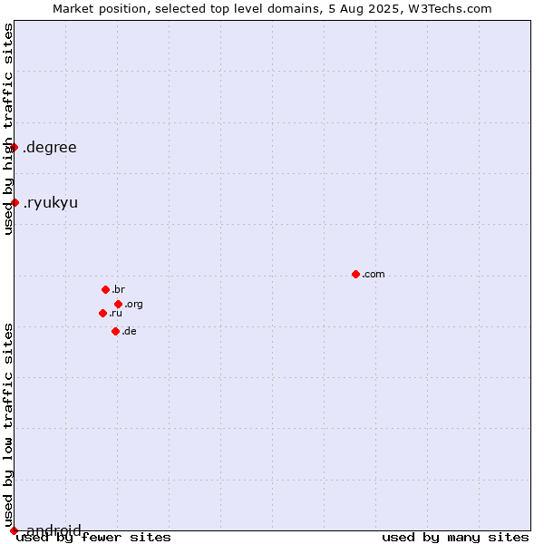 Market position of .ryukyu (Ryukyu, region of Okinawa, Japan) vs. .degree (Degree) vs. .android (Open Handset Alliance)