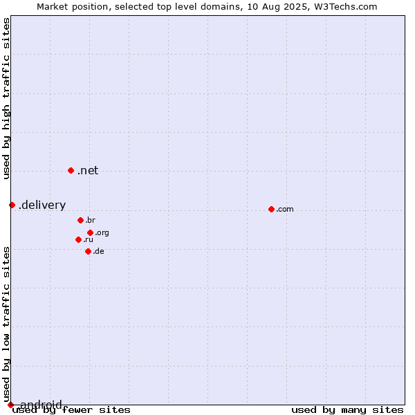 Market position of .net (Network providers) vs. .delivery (Delivery) vs. .android (Open Handset Alliance)