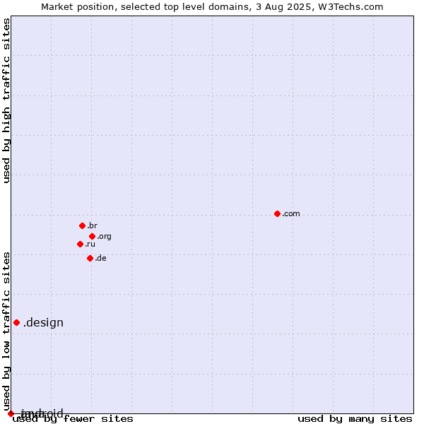 Market position of .design (Design) vs. .java (Java programming language) vs. .android (Open Handset Alliance)