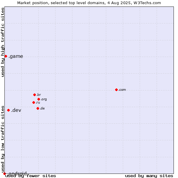 Market position of .dev (Dev, projects in development) vs. .game (Game) vs. .android (Open Handset Alliance)