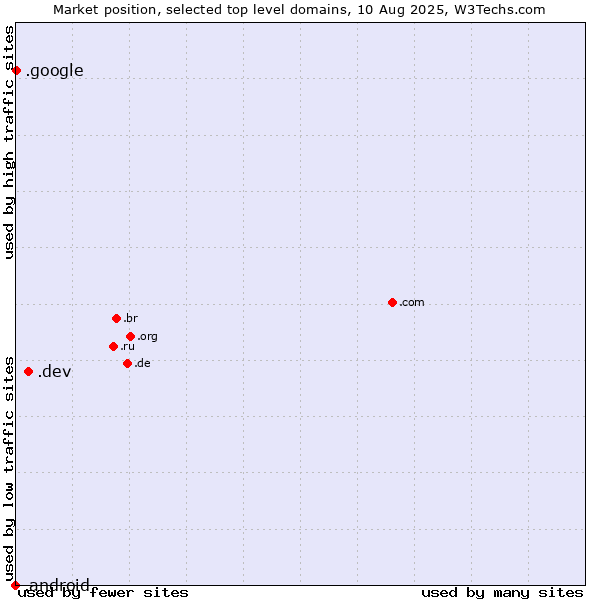 Market position of .dev (Dev, projects in development) vs. .google (Google brand) vs. .android (Open Handset Alliance)