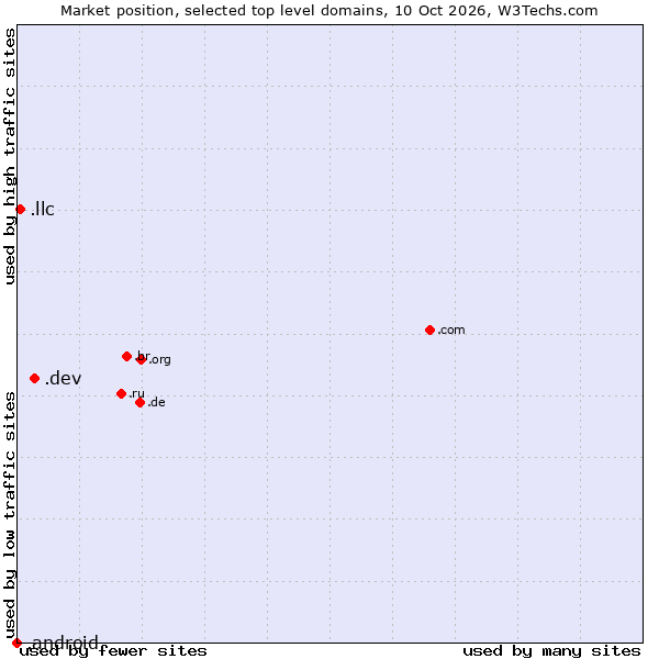 Market position of .dev (Dev, projects in development) vs. .llc (Limited liability company) vs. .android (Open Handset Alliance)