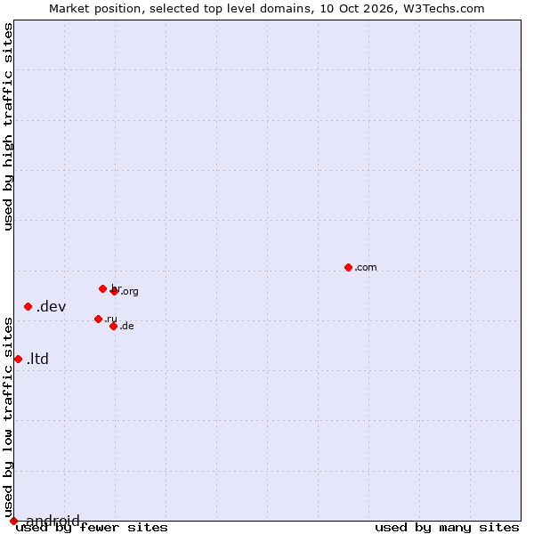 Market position of .dev (Dev, projects in development) vs. .ltd (LTD, short for limited) vs. .android (Open Handset Alliance)