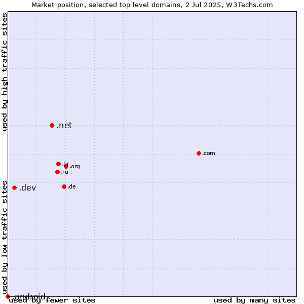Market position of .net (Network providers) vs. .dev (Dev, projects in development) vs. .android (Open Handset Alliance)