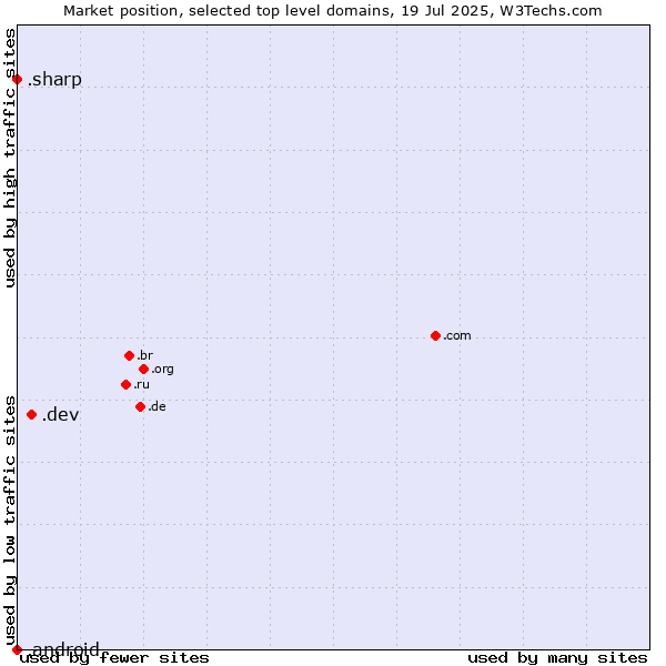 Market position of .dev (Dev, projects in development) vs. .sharp (Sharp brand) vs. .android (Open Handset Alliance)