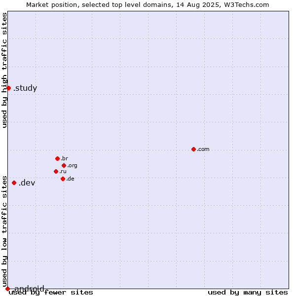 Market position of .dev (Dev, projects in development) vs. .study (Study) vs. .android (Open Handset Alliance)