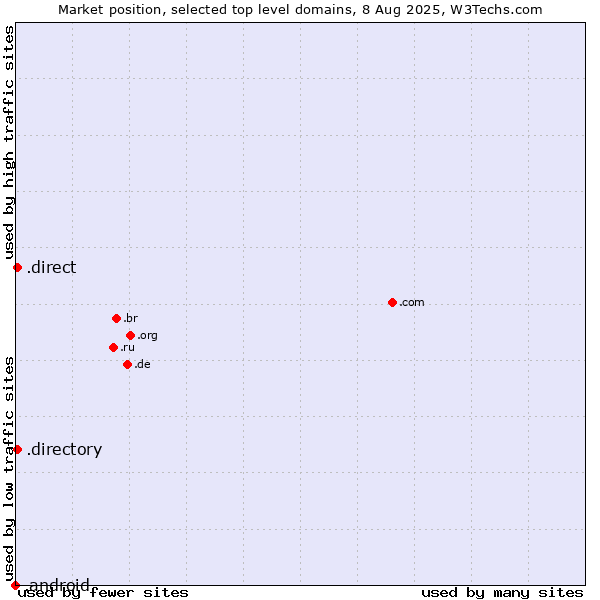Market position of .directory (Directory) vs. .direct (Direct) vs. .android (Open Handset Alliance)