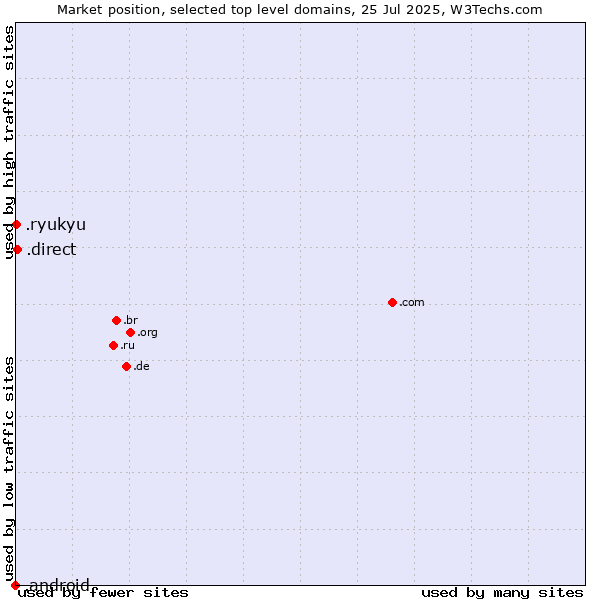 Market position of .direct (Direct) vs. .ryukyu (Ryukyu, region of Okinawa, Japan) vs. .android (Open Handset Alliance)