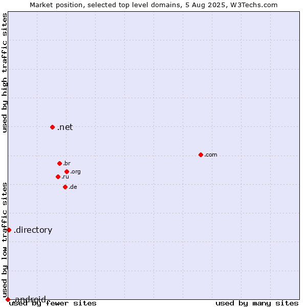 Market position of .net (Network providers) vs. .directory (Directory) vs. .android (Open Handset Alliance)