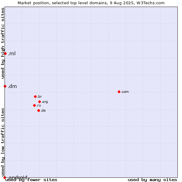 Market position of .ml (Mali) vs. .dm (Dominica) vs. .android (Open Handset Alliance)