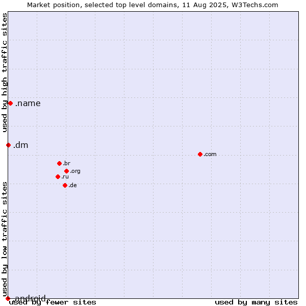 Market position of .name (Individuals) vs. .dm (Dominica) vs. .android (Open Handset Alliance)