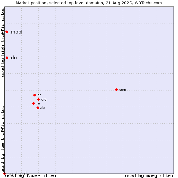 Market position of .do (Dominican Republic) vs. .mobi (Mobile products and services) vs. .android (Open Handset Alliance)