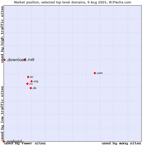 Market position of .net (Network providers) vs. .download (Download) vs. .android (Open Handset Alliance)