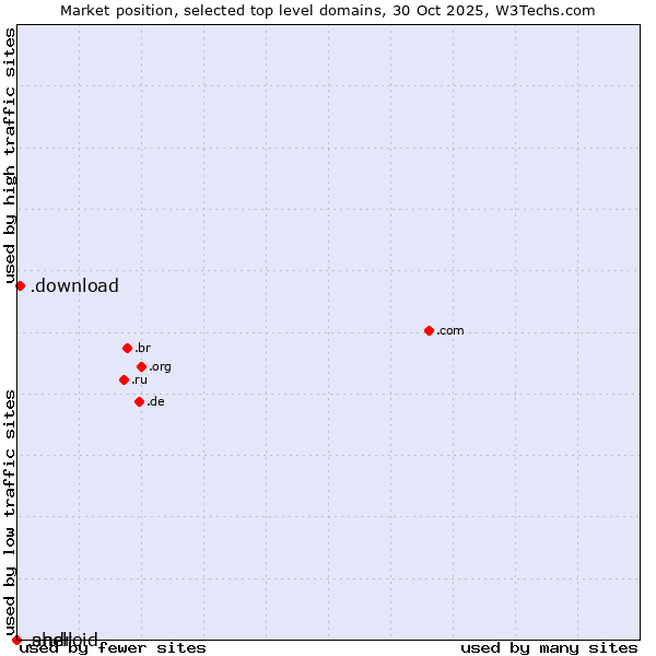 Market position of .download (Download) vs. .shell (Shell brand) vs. .android (Open Handset Alliance)
