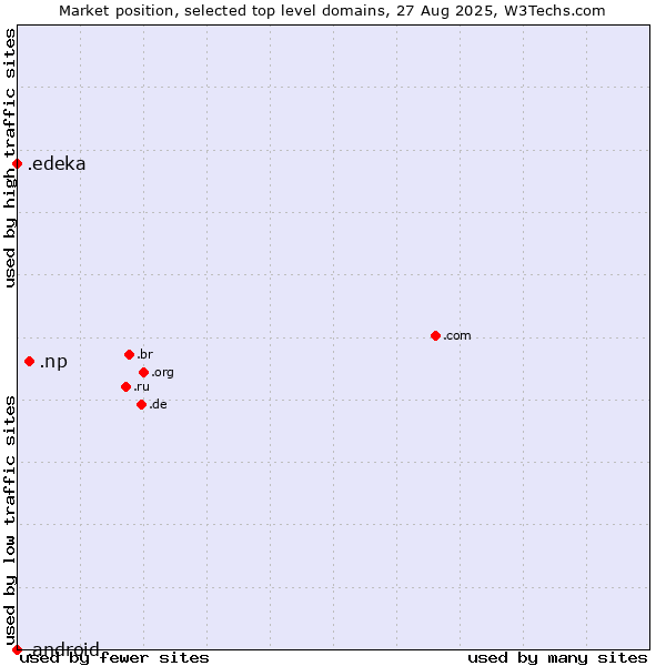 Market position of .np (Nepal) vs. .edeka (EDEKA brand) vs. .android (Open Handset Alliance)