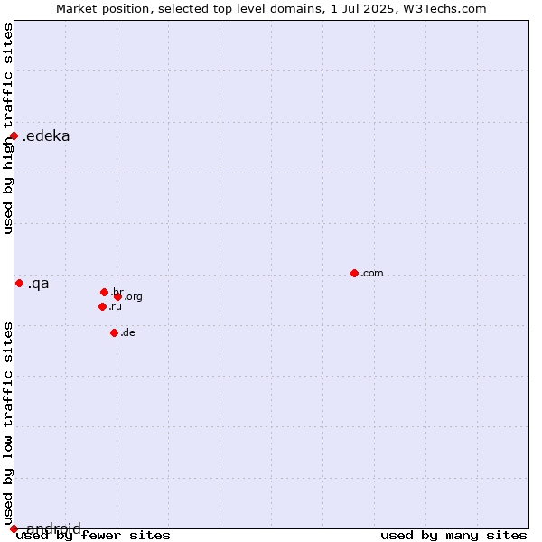 Market position of .qa (Qatar) vs. .edeka (EDEKA brand) vs. .android (Open Handset Alliance)