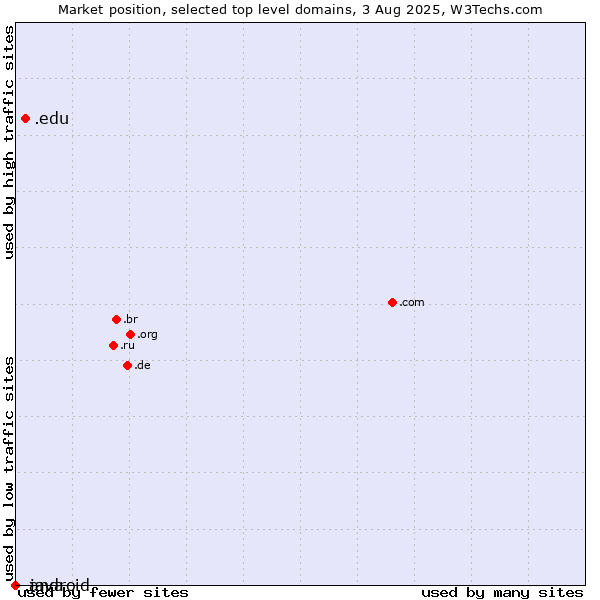 Market position of .edu (United States educational institutes) vs. .java (Java programming language) vs. .android (Open Handset Alliance)
