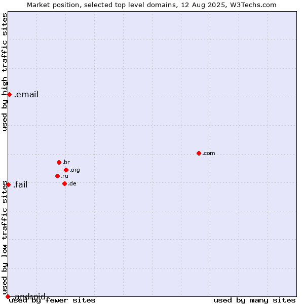 Market position of .email (Email) vs. .fail (Fail) vs. .android (Open Handset Alliance)