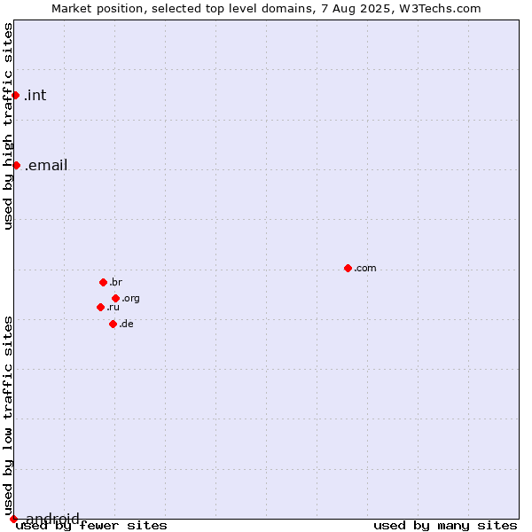 Market position of .email (Email) vs. .int (International government treaties) vs. .android (Open Handset Alliance)