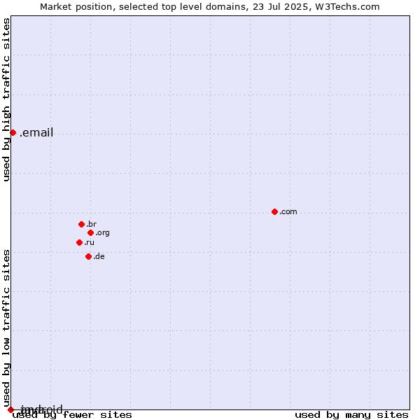Market position of .email (Email) vs. .java (Java programming language) vs. .android (Open Handset Alliance)