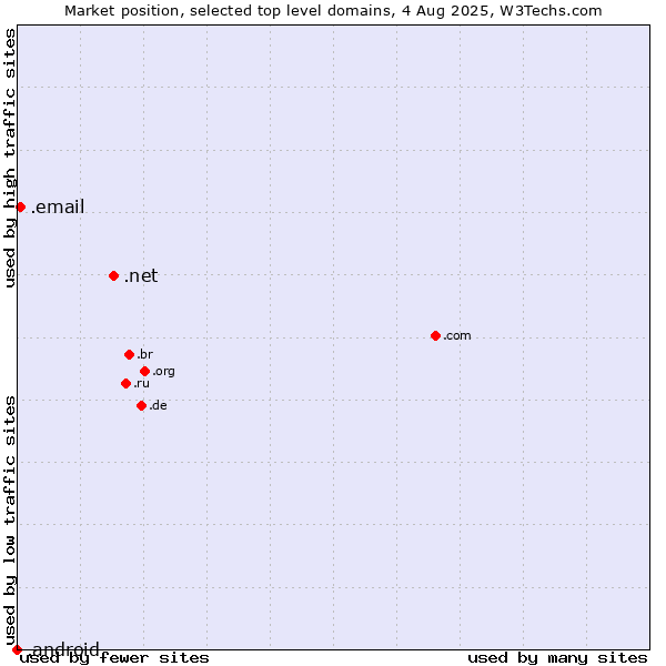 Market position of .net (Network providers) vs. .email (Email) vs. .android (Open Handset Alliance)