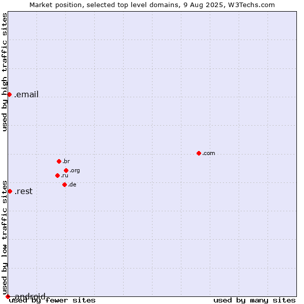 Market position of .rest (Restaurant industry) vs. .email (Email) vs. .android (Open Handset Alliance)