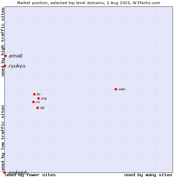 Market position of .email (Email) vs. .ryukyu (Ryukyu, region of Okinawa, Japan) vs. .android (Open Handset Alliance)