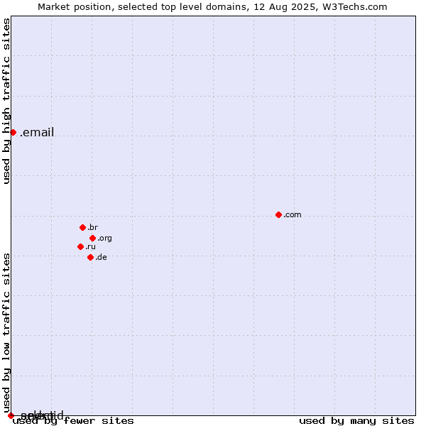 Market position of .email (Email) vs. .select (Select brand) vs. .android (Open Handset Alliance)