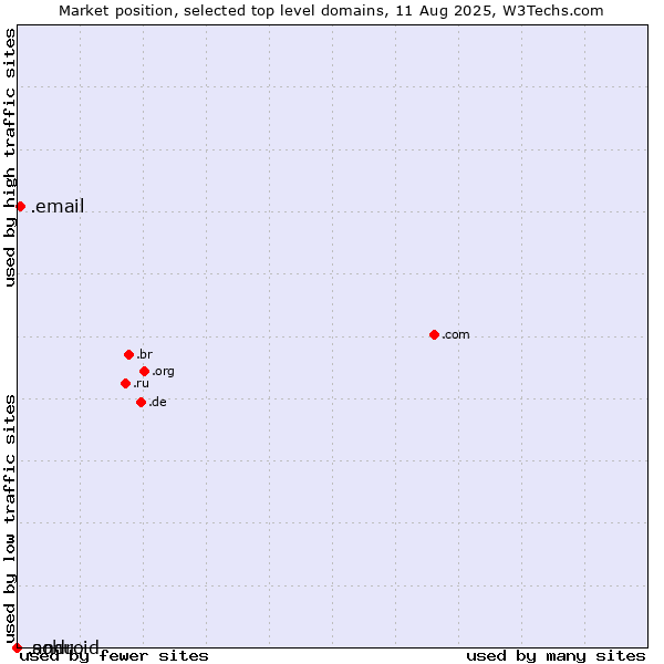 Market position of .email (Email) vs. .sohu (Sohu brand) vs. .android (Open Handset Alliance)