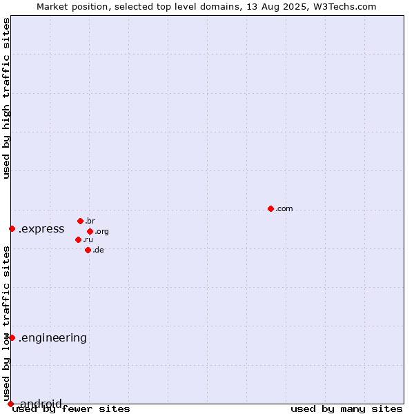Market position of .express (Express) vs. .engineering (Engineering) vs. .android (Open Handset Alliance)