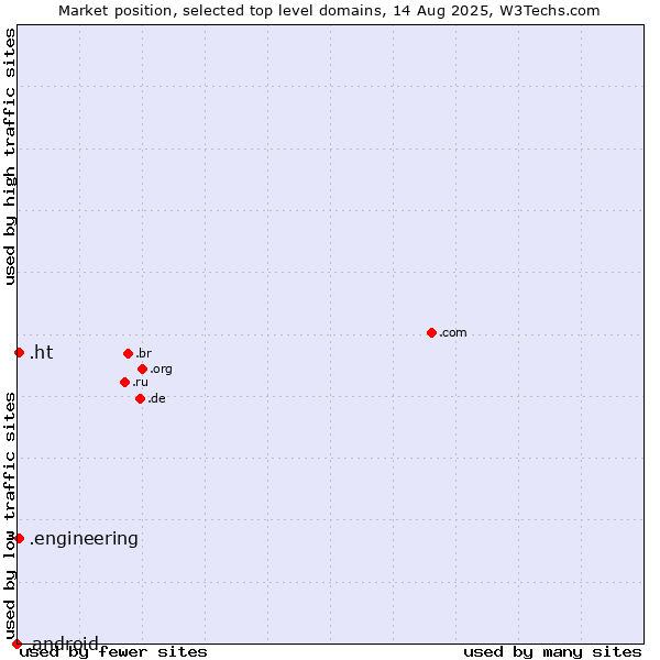 Market position of .ht (Haiti) vs. .engineering (Engineering) vs. .android (Open Handset Alliance)