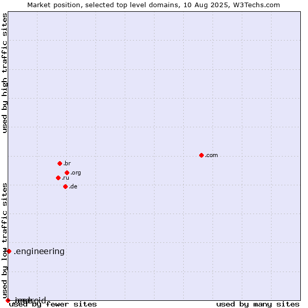 Market position of .engineering (Engineering) vs. .ieee (IEEE (Institute of Electrical and Electronics Engineers) brand) vs. .android (Open Handset Alliance)