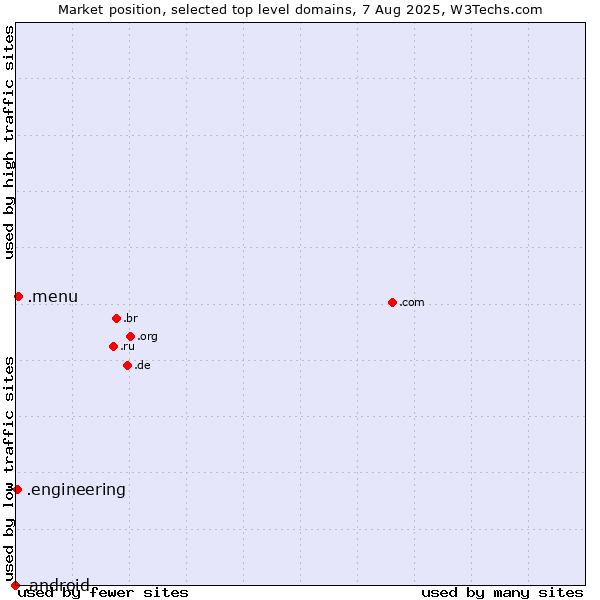 Market position of .menu (Menu) vs. .engineering (Engineering) vs. .android (Open Handset Alliance)