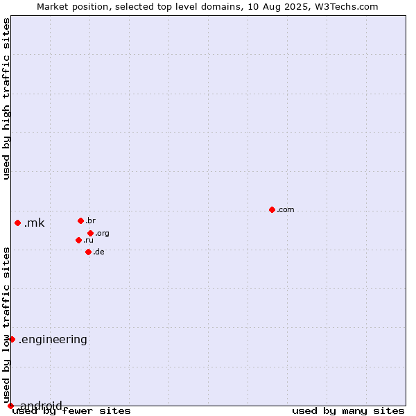 Market position of .mk (North Macedonia) vs. .engineering (Engineering) vs. .android (Open Handset Alliance)