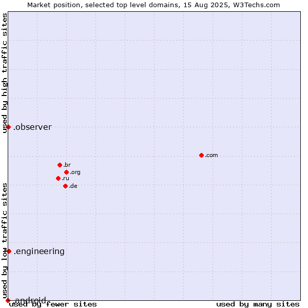 Market position of .engineering (Engineering) vs. .observer (Observer brand) vs. .android (Open Handset Alliance)
