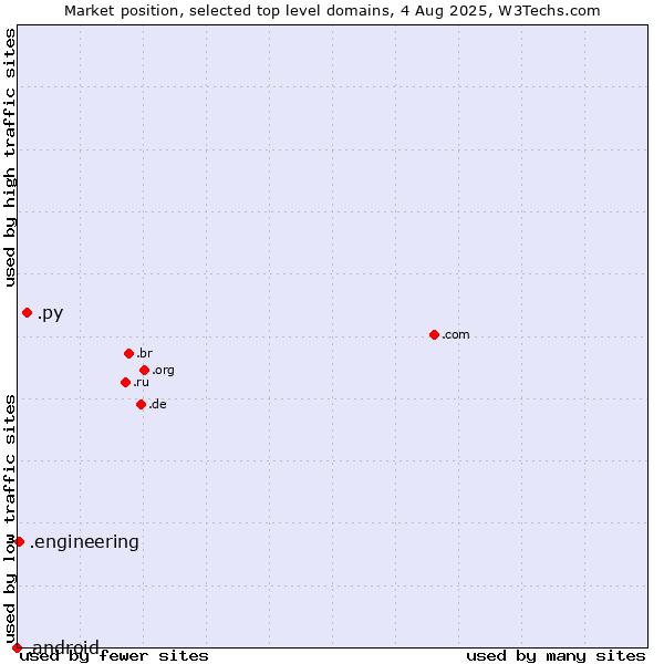 Market position of .py (Paraguay) vs. .engineering (Engineering) vs. .android (Open Handset Alliance)