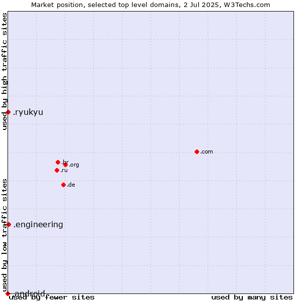 Market position of .engineering (Engineering) vs. .ryukyu (Ryukyu, region of Okinawa, Japan) vs. .android (Open Handset Alliance)