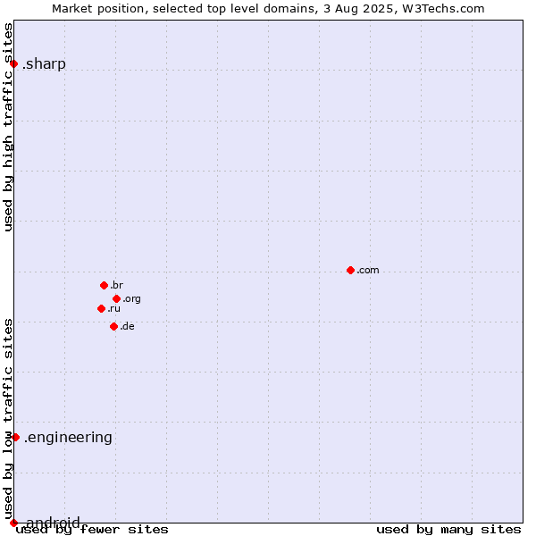 Market position of .engineering (Engineering) vs. .sharp (Sharp brand) vs. .android (Open Handset Alliance)