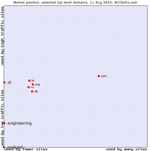 Market position of .engineering (Engineering) vs. .sl (Sierra Leone) vs. .android (Open Handset Alliance)