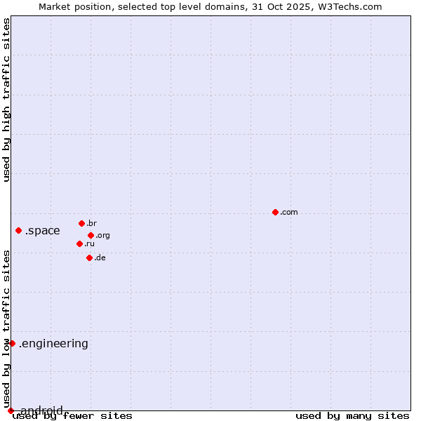 Market position of .space (Space) vs. .engineering (Engineering) vs. .android (Open Handset Alliance)