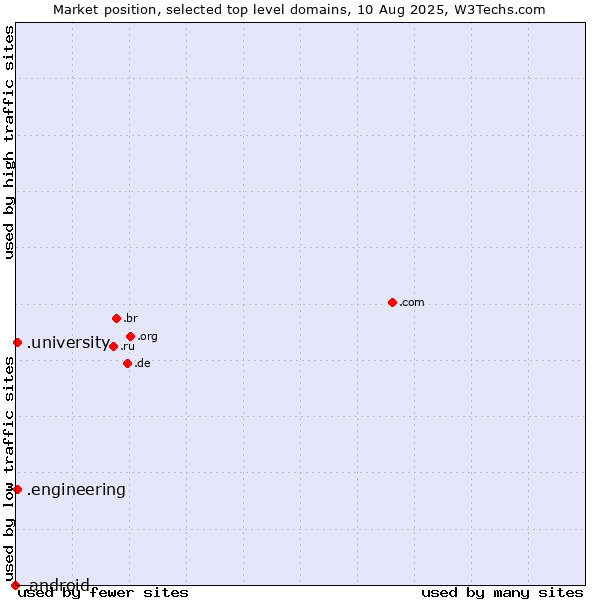 Market position of .university (University) vs. .engineering (Engineering) vs. .android (Open Handset Alliance)